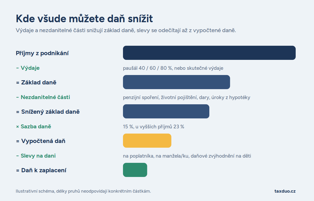 Zdroj: Canva
